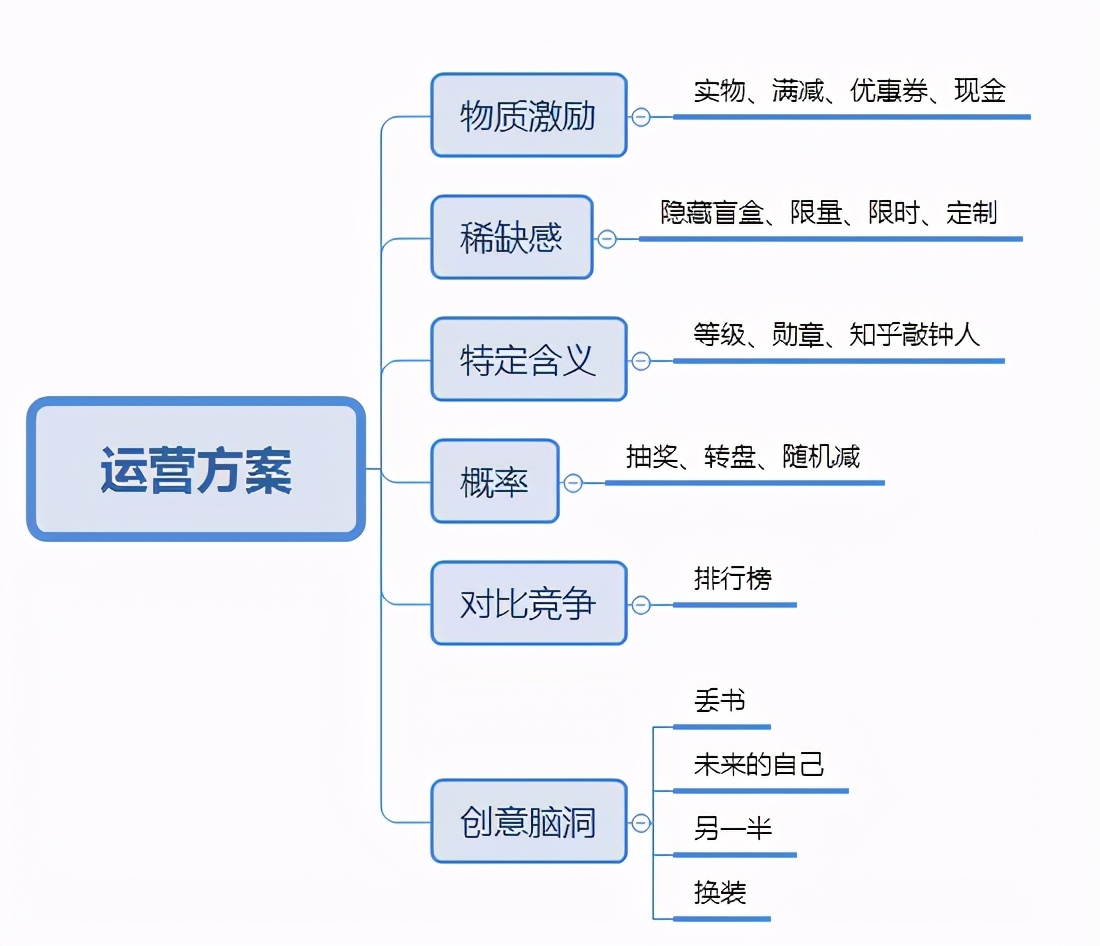 運(yùn)營(yíng)人如何寫一份優(yōu)秀的活動(dòng)策劃？